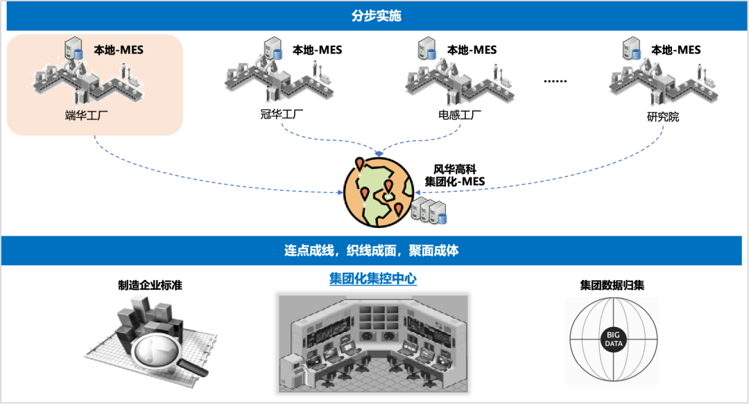 聚焦高質(zhì)量發(fā)展|風(fēng)華高科MES平臺(tái)：升級(jí)智能制造“軟”實(shí)力，夯實(shí)產(chǎn)業(yè)發(fā)展“硬”支撐